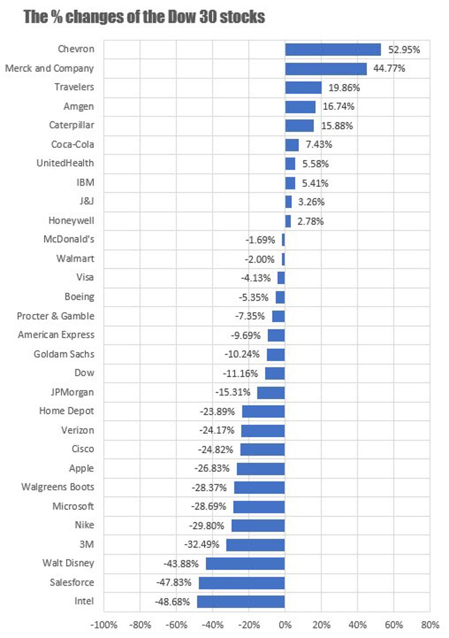 The Dow 30 was the best of the worst in 2022 in the US. Forex Position